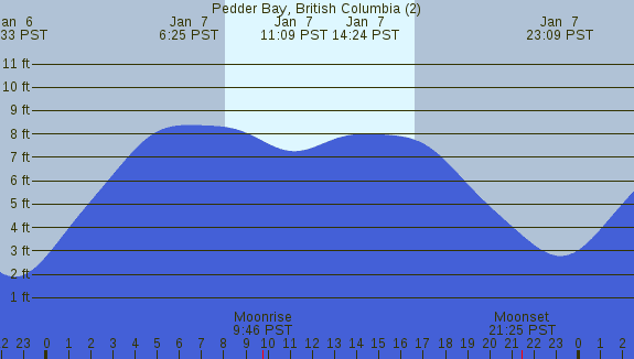 PNG Tide Plot