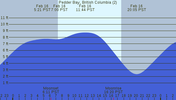 PNG Tide Plot