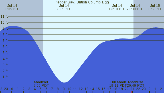 PNG Tide Plot