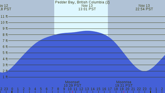 PNG Tide Plot