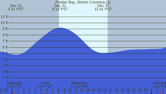 PNG Tide Plot