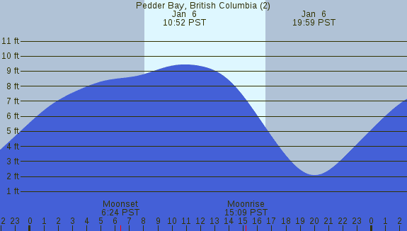 PNG Tide Plot