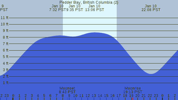 PNG Tide Plot