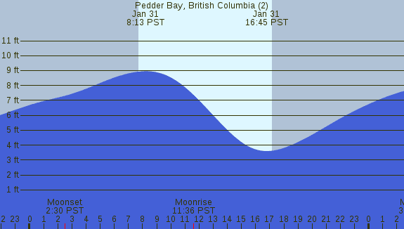 PNG Tide Plot