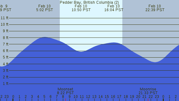 PNG Tide Plot