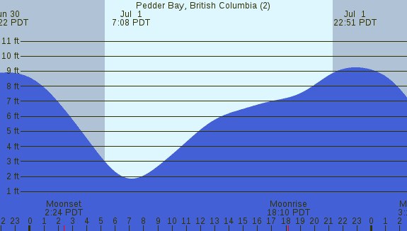 PNG Tide Plot