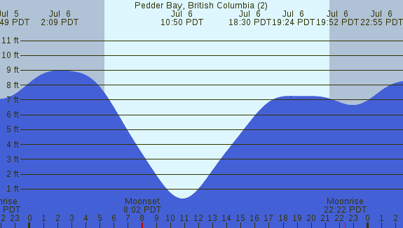 PNG Tide Plot