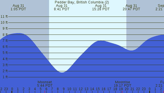 PNG Tide Plot