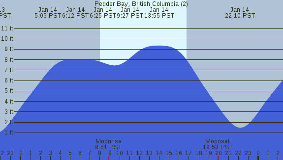 PNG Tide Plot