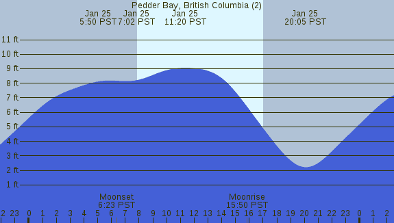 PNG Tide Plot