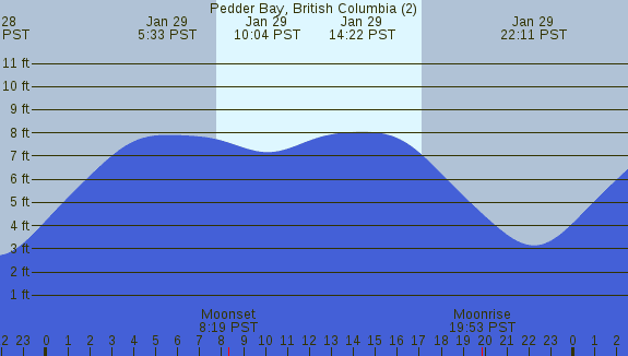 PNG Tide Plot