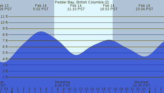 PNG Tide Plot