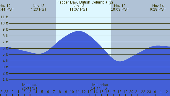 PNG Tide Plot