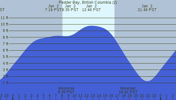 PNG Tide Plot