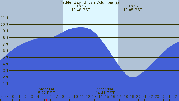 PNG Tide Plot