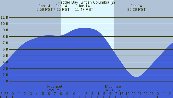 PNG Tide Plot