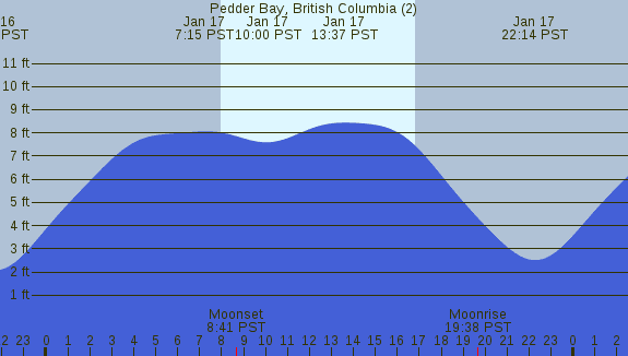 PNG Tide Plot