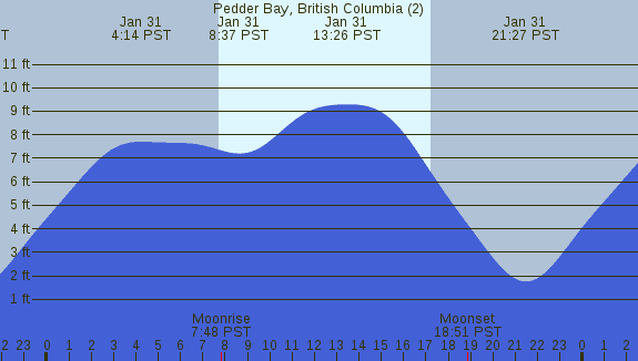 PNG Tide Plot