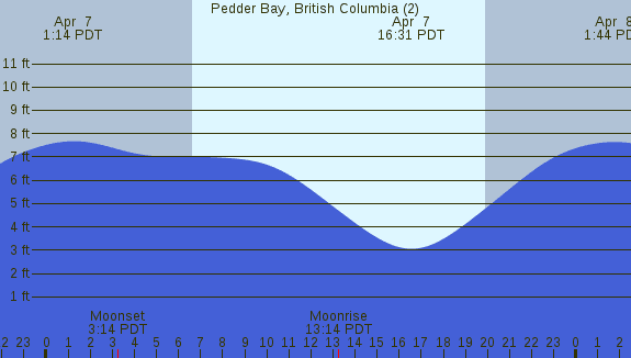 PNG Tide Plot