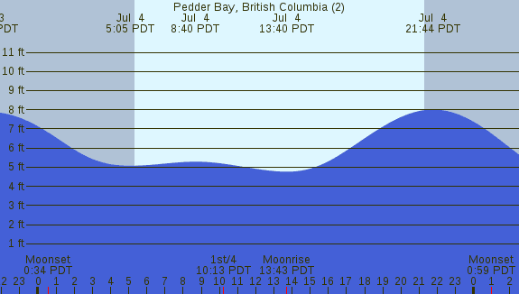 PNG Tide Plot