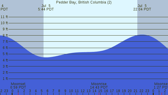 PNG Tide Plot