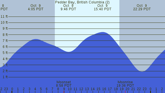 PNG Tide Plot