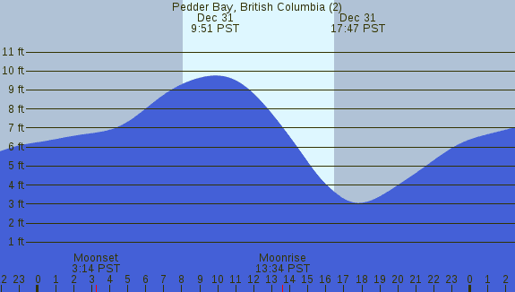 PNG Tide Plot