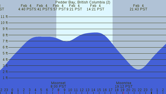 PNG Tide Plot