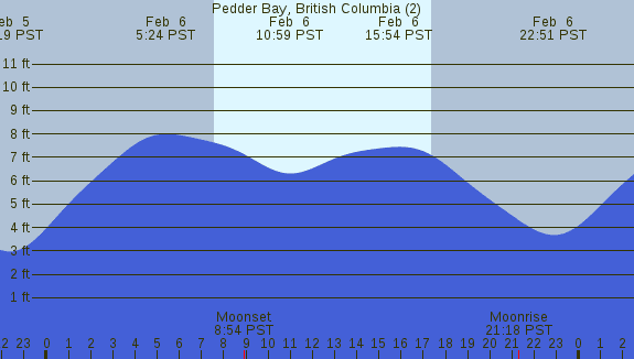 PNG Tide Plot