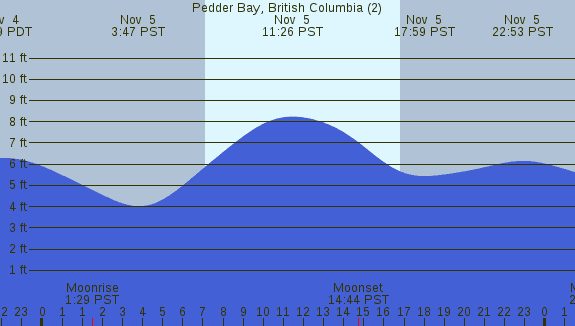 PNG Tide Plot