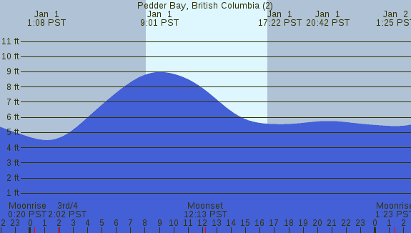 PNG Tide Plot