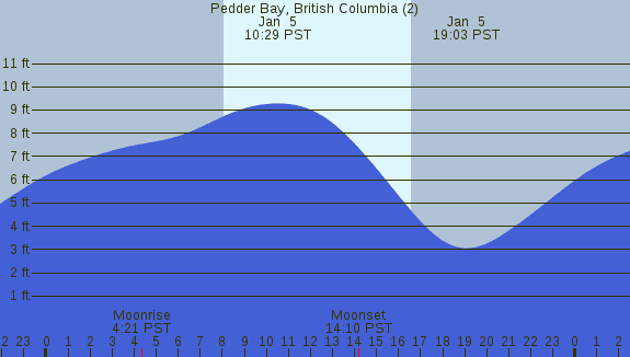 PNG Tide Plot