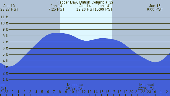 PNG Tide Plot