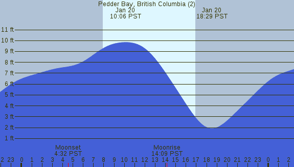 PNG Tide Plot