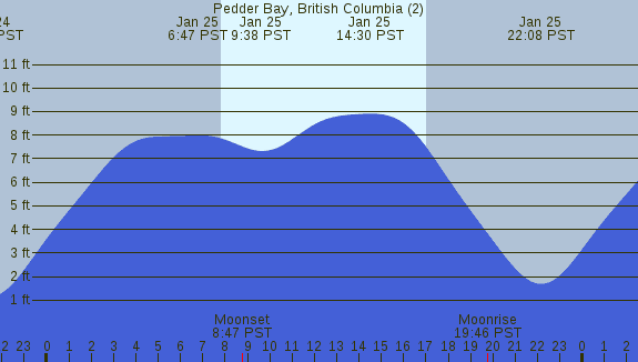 PNG Tide Plot