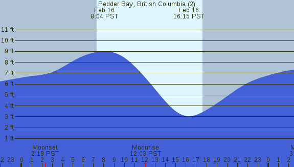 PNG Tide Plot