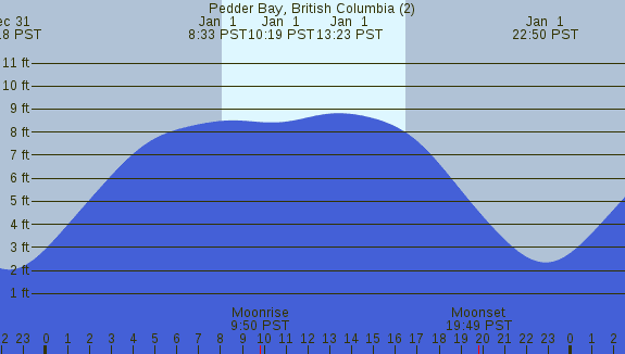 PNG Tide Plot