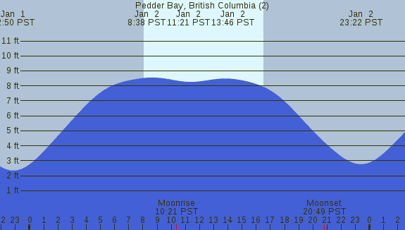 PNG Tide Plot