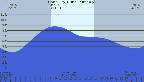 PNG Tide Plot