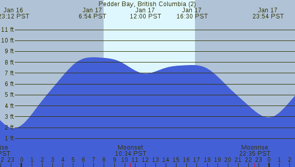 PNG Tide Plot