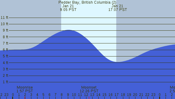 PNG Tide Plot