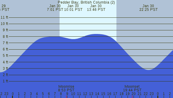 PNG Tide Plot