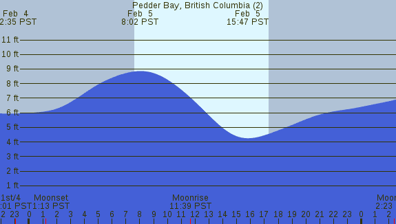 PNG Tide Plot