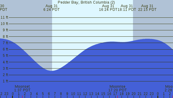 PNG Tide Plot