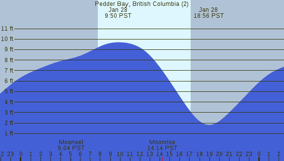 PNG Tide Plot