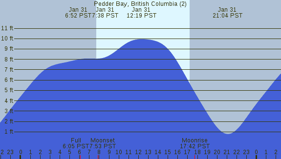 PNG Tide Plot