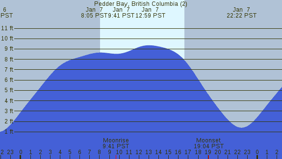 PNG Tide Plot