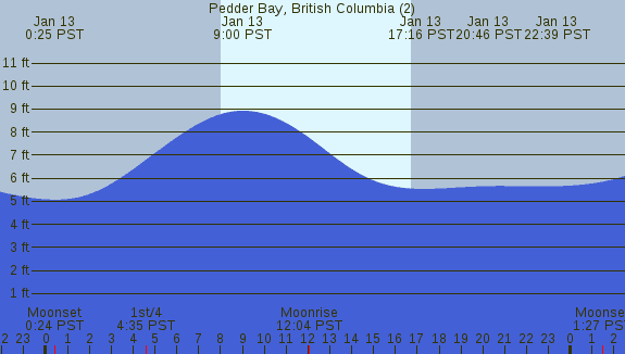 PNG Tide Plot