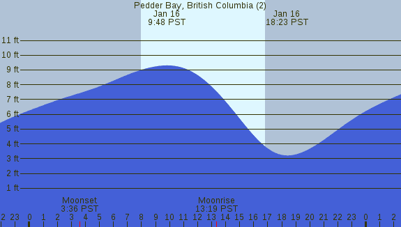 PNG Tide Plot