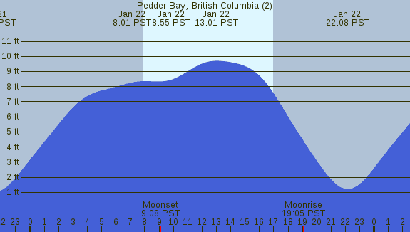 PNG Tide Plot